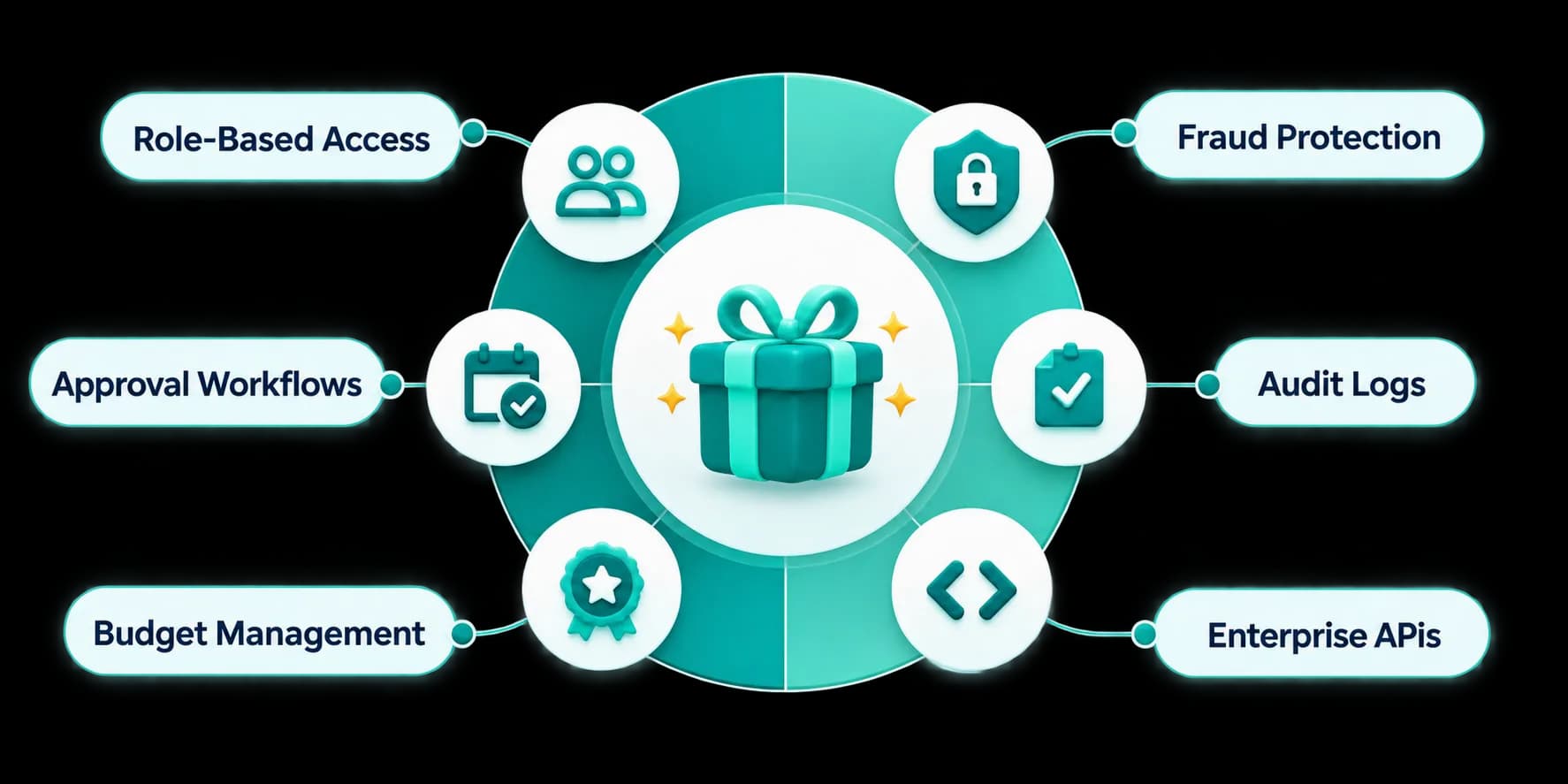 Business features around a gift: role-based access, approval workflows, budget management, fraud protection, audit logs and enterprise APIs